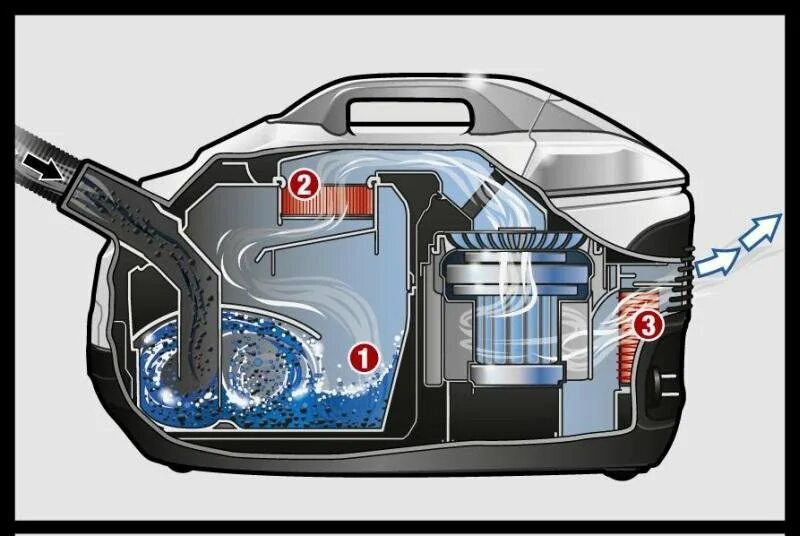 Пылесос с аквафильтром фильтром. Пылесос Керхер с аквафильтром DS 6. Karcher DS 6.000 Mediclean. Керхер DS 6 Premium. DS 6 Premium Mediclean.