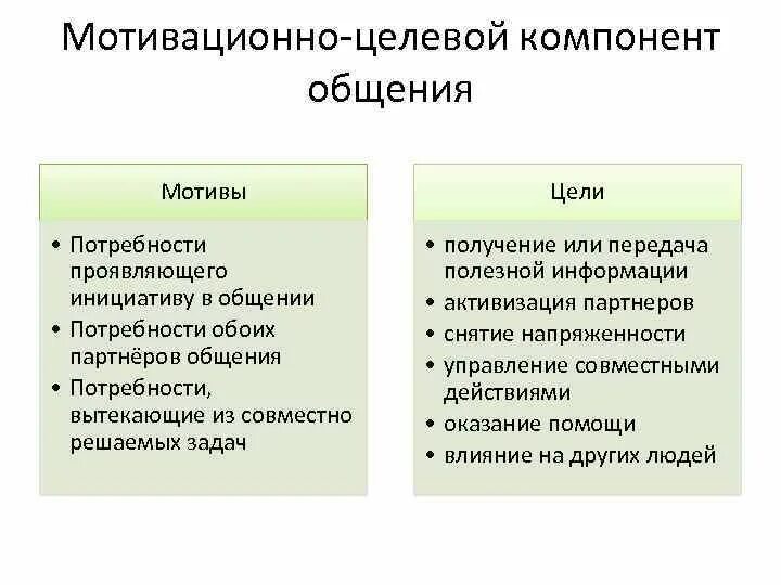 Потребности и мотивы общения. Мотив и цель общения. Мотив и цель общения кратко. Мотивы общения. Цели общения. Мотивы общения.