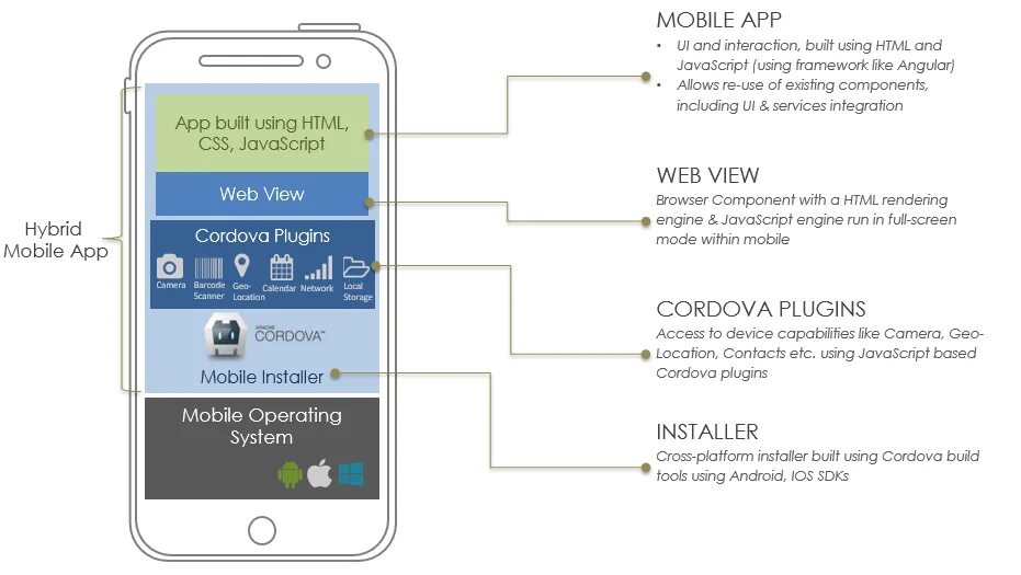 Гибридные мобильные приложения. Mobile app Architecture. Mobile IOS app Architecture. Плагин гибрид.