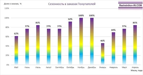 Сезонность данных. Спрос услуг автосервиса диаграмма. Сезонность автосервиса. Сезонность автосервиса статистика. Диаграмма сезонности продаж.