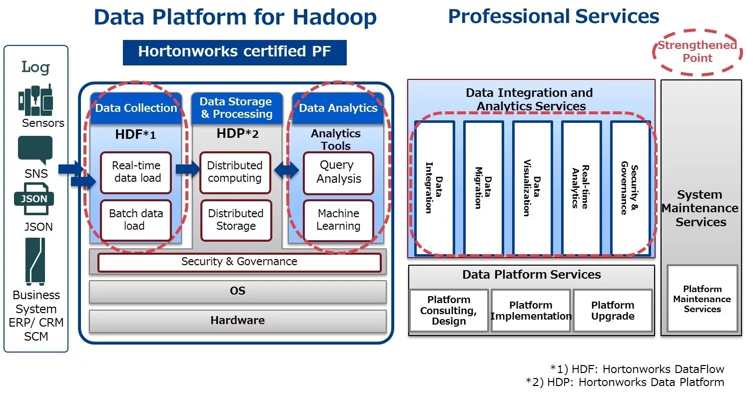 Взаимодействие с Hadoop. Data platform. Data processing and Analysis. Data integration Hadoop. Data processing systems