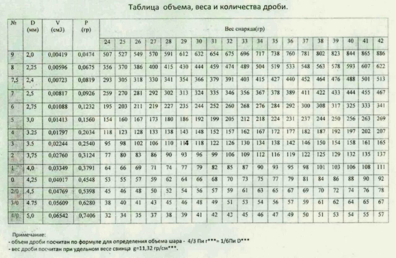 Какую дробь использовать на утку