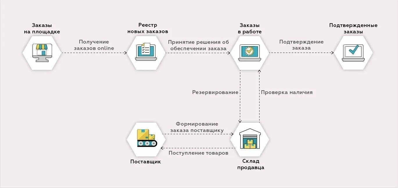 Схемы работы с маркетплейсами FBO И FBS. Схема работы FBS И FBO. Схема бизнес процесса на маркетплейсе. Бизнес процесс продажи на маркетплейсах.