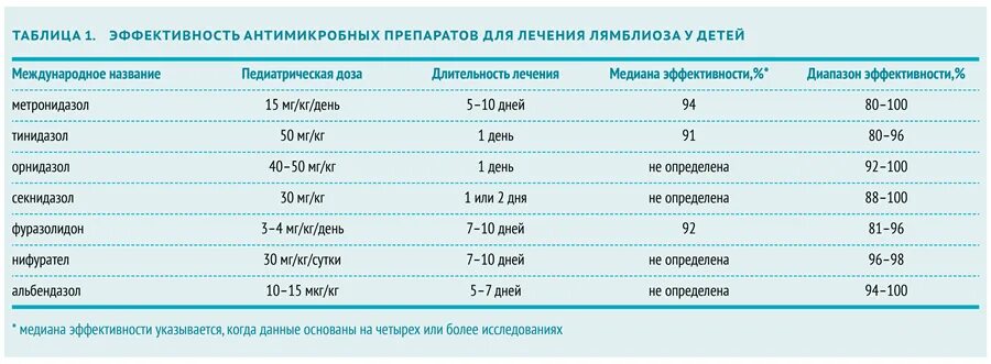 Можно ли при лямблиозе есть. Лямблиоз схема лечения у детей клинические рекомендации. лямблии лекарства схема лечения у детей. схема лечения при лямблиозе у детей.