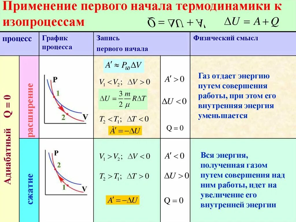 Работа газа при изопроцессах первый закон термодинамики. Первый закон термодинамики при изотермическом. Изотермическое сжатие первый закон термодинамики. Адиабатный процесс термодинамика графики.