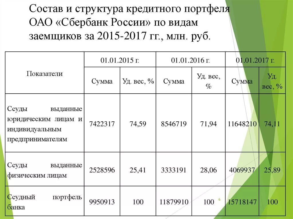 Таблица кредитного портфеля ПАО Сбербанк. Анализ структуры кредитного портфеля банка. Структура кредитного портфеля юридических лиц. Анализ структуры кредитного портфеля Сбербанка России. Экономические результаты банка