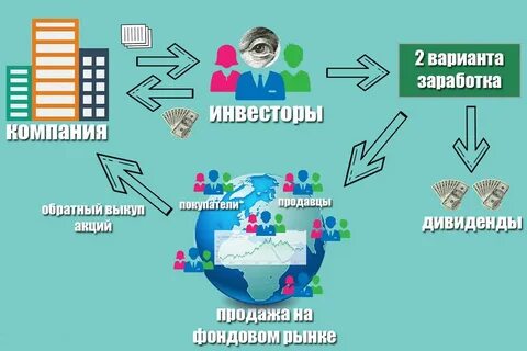 Заработать на рынке акций
