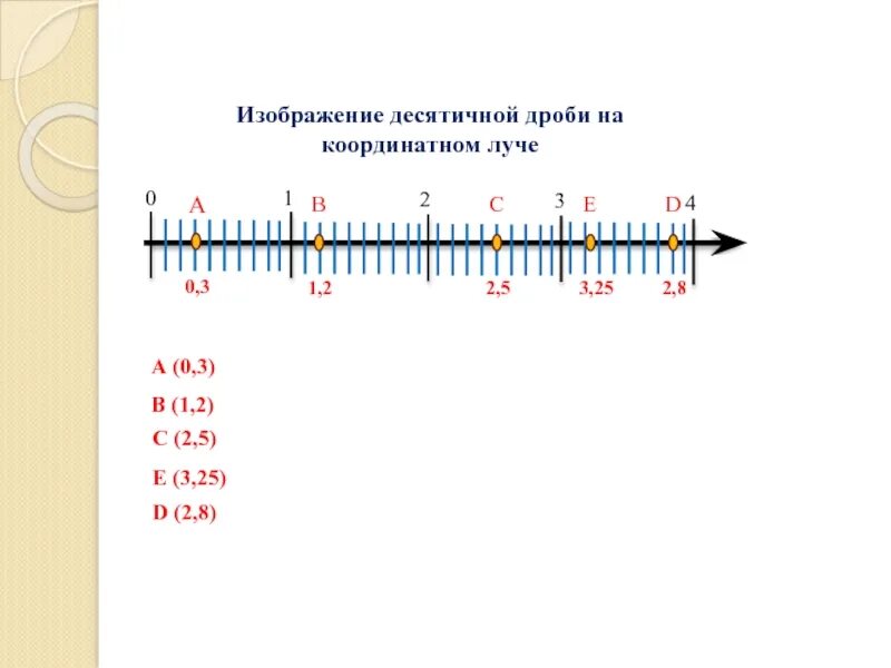 Десятичные дроби на координатной прямой 5 класс