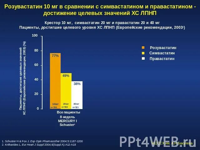 Розувастатин или аторвастатин что лучше и безопаснее. Розувастатин препараты. Розувастатин vs аторвастатин. Симвастатин или аторвастатин. Розувастатин дженерики.