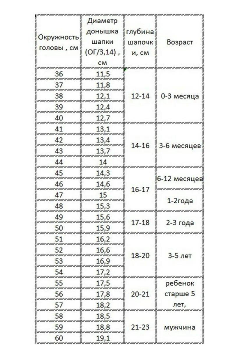 Диаметр донышка шапки крючком таблица для детей. Таблица расчета петель для шапки объем головы. Диаметр донышка берета крючком таблица размеров. Таблица размеров окружности головы для вязания спицами. Окружность головы 40