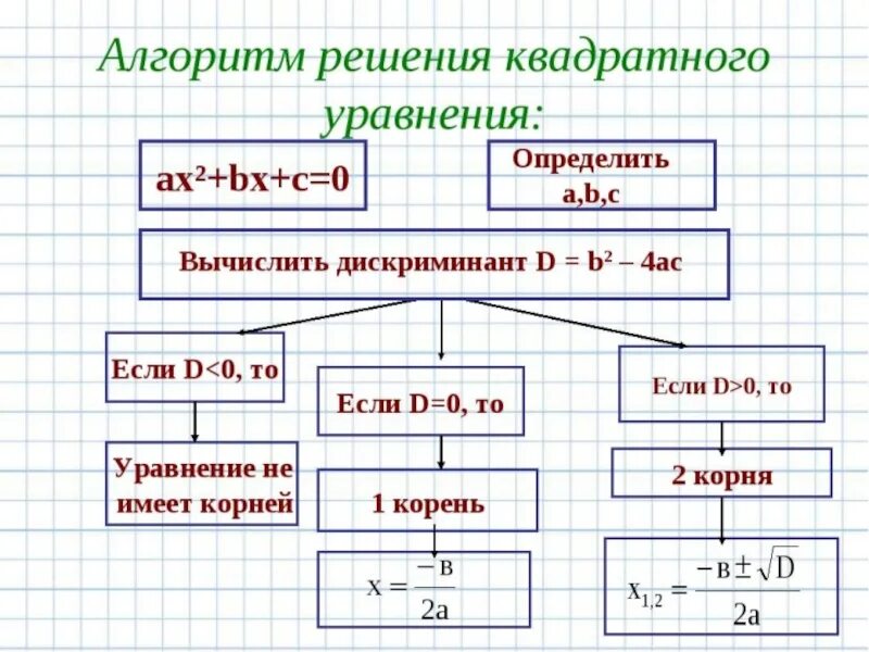 Реши схему. Алгоритм решения квадратного уравнения Алгебра 9 класс. Алгоритм решения квадратного уравнения Алгебра 8 класс. Алгоритм решения полного квадратного уравнения. Алгоритм вычисления корней квадратного уравнения.