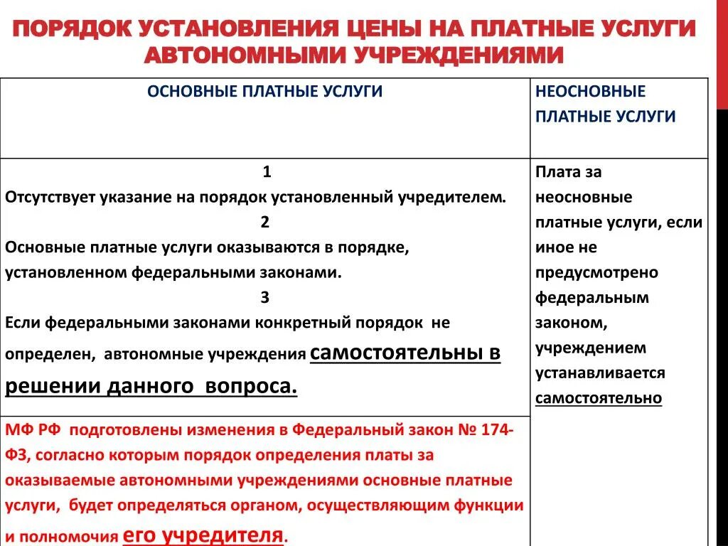 Порядок определения цен для автономного учреждения. Платные услуги в бюджетных учреждениях. Платные услуги автономных учреждений. Платные услуги для бюджетной организации. Учредителей бюджетных и автономных учреждений