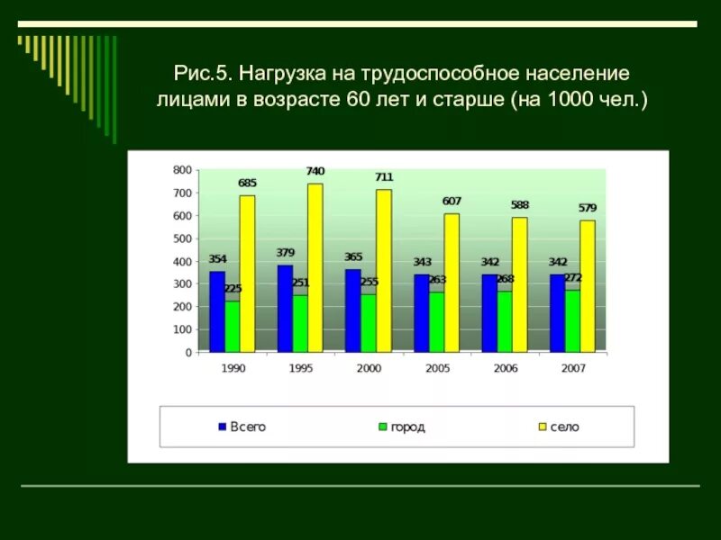 Старение населения. Старение населения статистика. Проблема старения населения. График старения населения России. Глобальная проблема старения населения