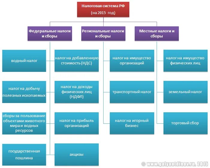 Структура налоговой системы РФ. Структура налоговой системы РФ схема. Структура современной налоговой системы РФ. Структура налоговой системы РФ по уровням. Состоит из трех уровней в
