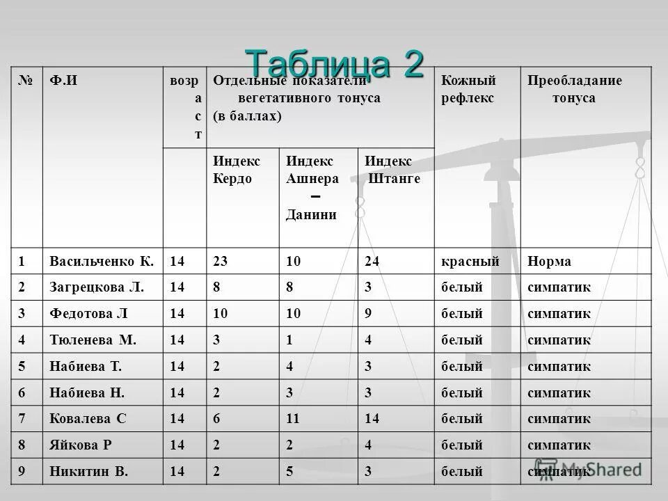 Вегетативный индекс. Вегетативный индекс Кердо формула. Оценка вегетативного индекса Кердо. Вегетативный индекс Кердо таблица. Индекс Кердо.