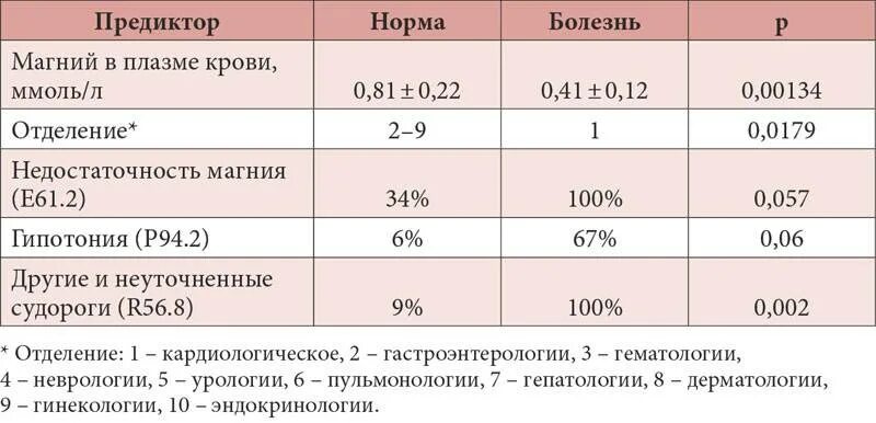 Повышенный кальций в крови у мужчин. Норма магния в крови ммоль/л. Магний норма у женщин ммоль. Магний в крови норма у женщин по возрасту таблица из вены. Норма магния в крови у женщин после 60 лет таблица.