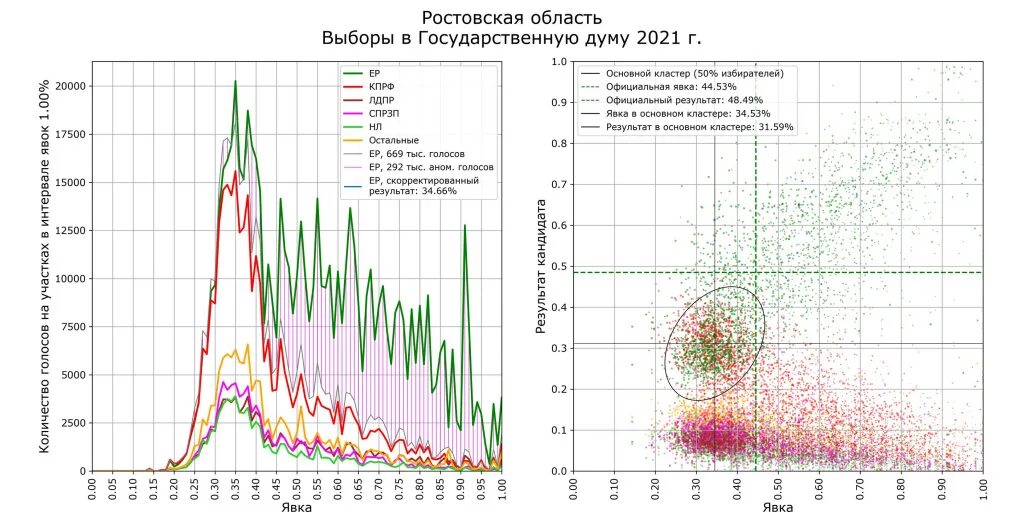 График явки. Выборы в государственную Думу РФ 2021. Выборы в Госдуму 2021 статистика. Результаты выборов в государственную Думу 2021. Выборы в ГД 2021.