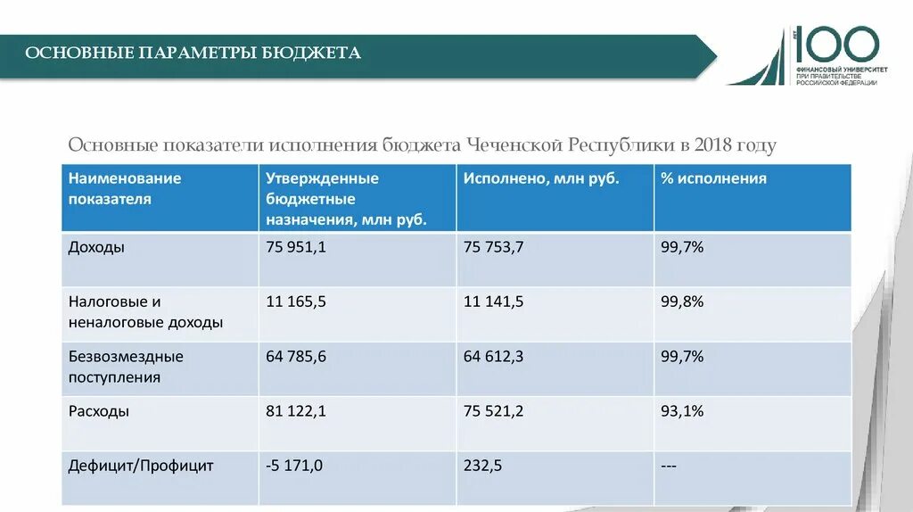 Выплаты в чеченской республике. Основные показатели исполнения бюджета. Бюджет Чечни. Бюджет Чеченской Республики. Основные параметры бюджета.