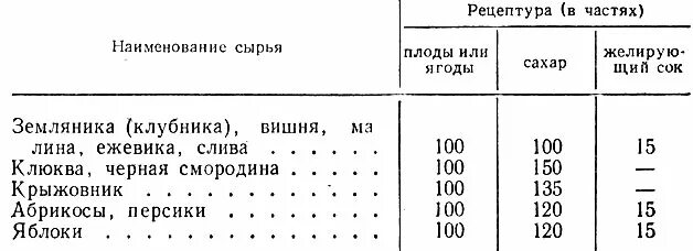 Пропорции сахара и ягод для варенья. Таблица для варки варенья. Соотношение ягод и сахара для варенья. Таблицы соотношения сахара и ягод при варке варенья.