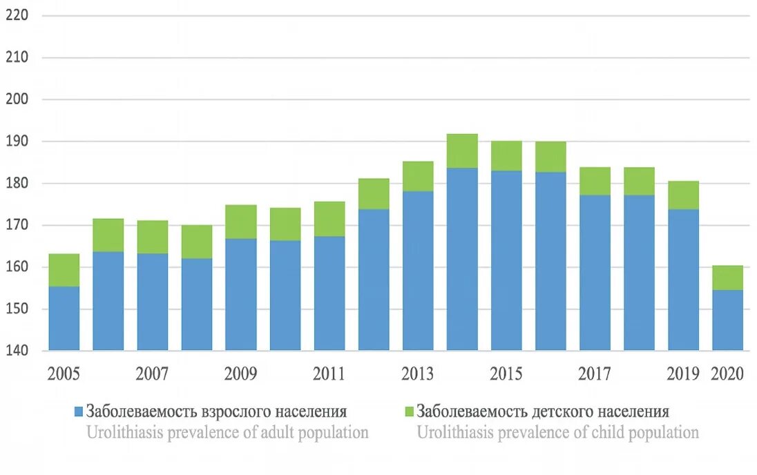 Заболевания в россии 2020. Населе́ния Росси́я. Статистика заболеваемости с мочекаменной болезнью в России 2020-2022. Снижение населения России. 2005 По 2020.
