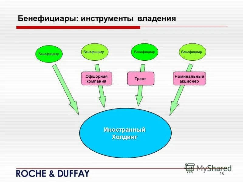 Схемы владения. Бенефициар это. Бенефициары проекта это. Бенефициарный собственник. Конечный бенефициар это.