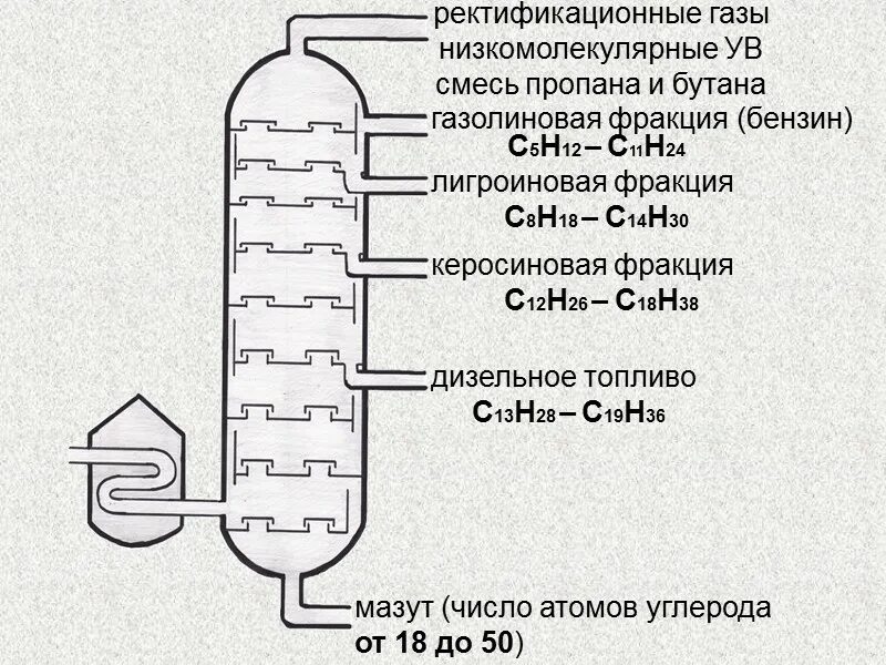 Получение газов из нефти. Ректификационная колонна фракции. Фракции перегонки нефти Газолиновая. Ректификационная колонна фракции нефти. Ректификационная колонна ГАЗ.