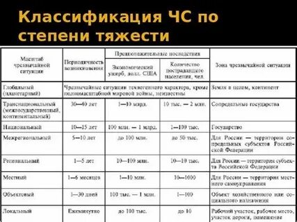Определение понятия и классификация чрезвычайных ситуаций