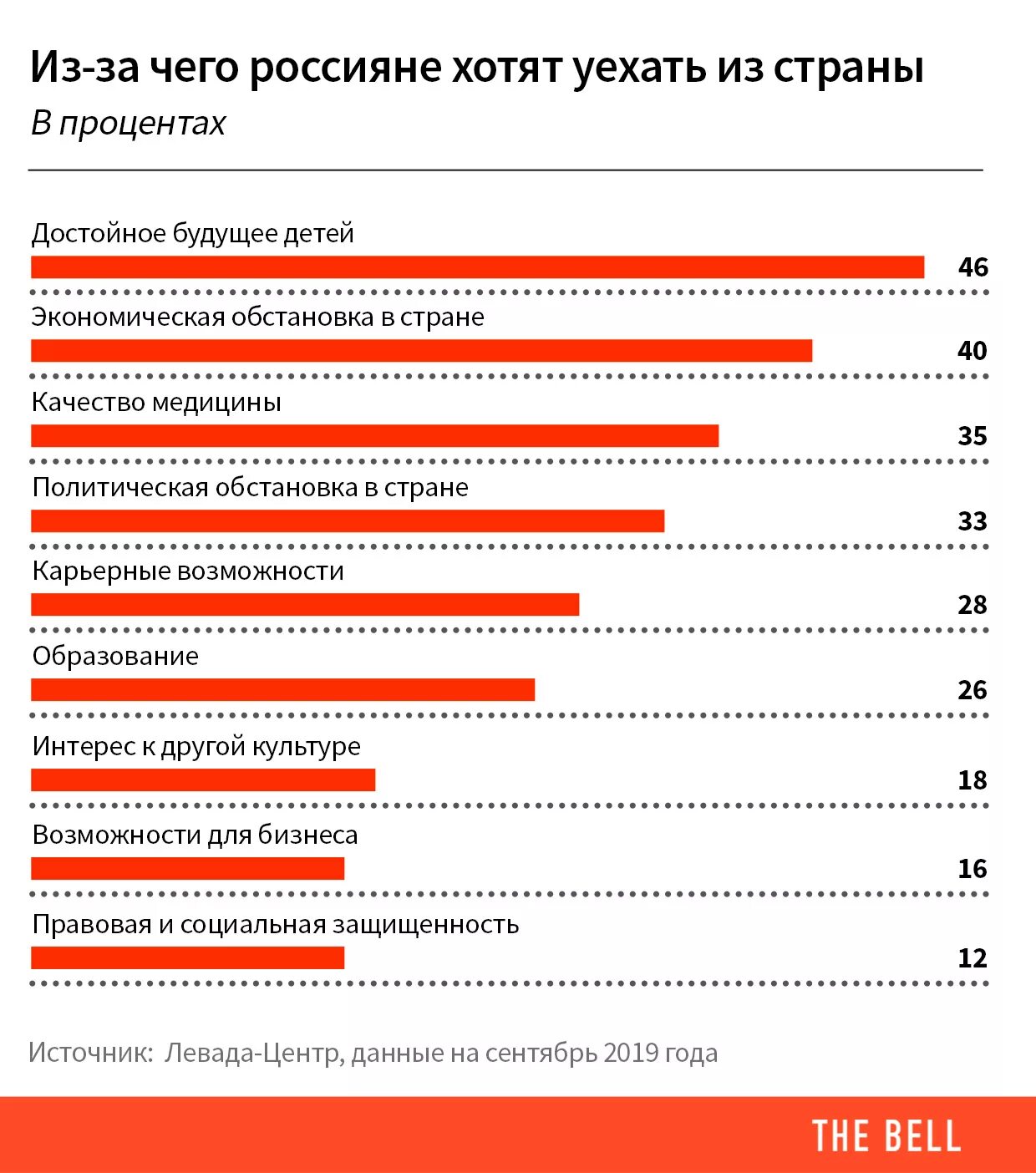 Почему люди уезжают из России. Статистика желающих уехать из России. Желающие уехать из России. Эмиграция россиян.