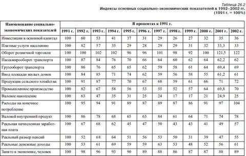 Социально экономическое развитие 1991