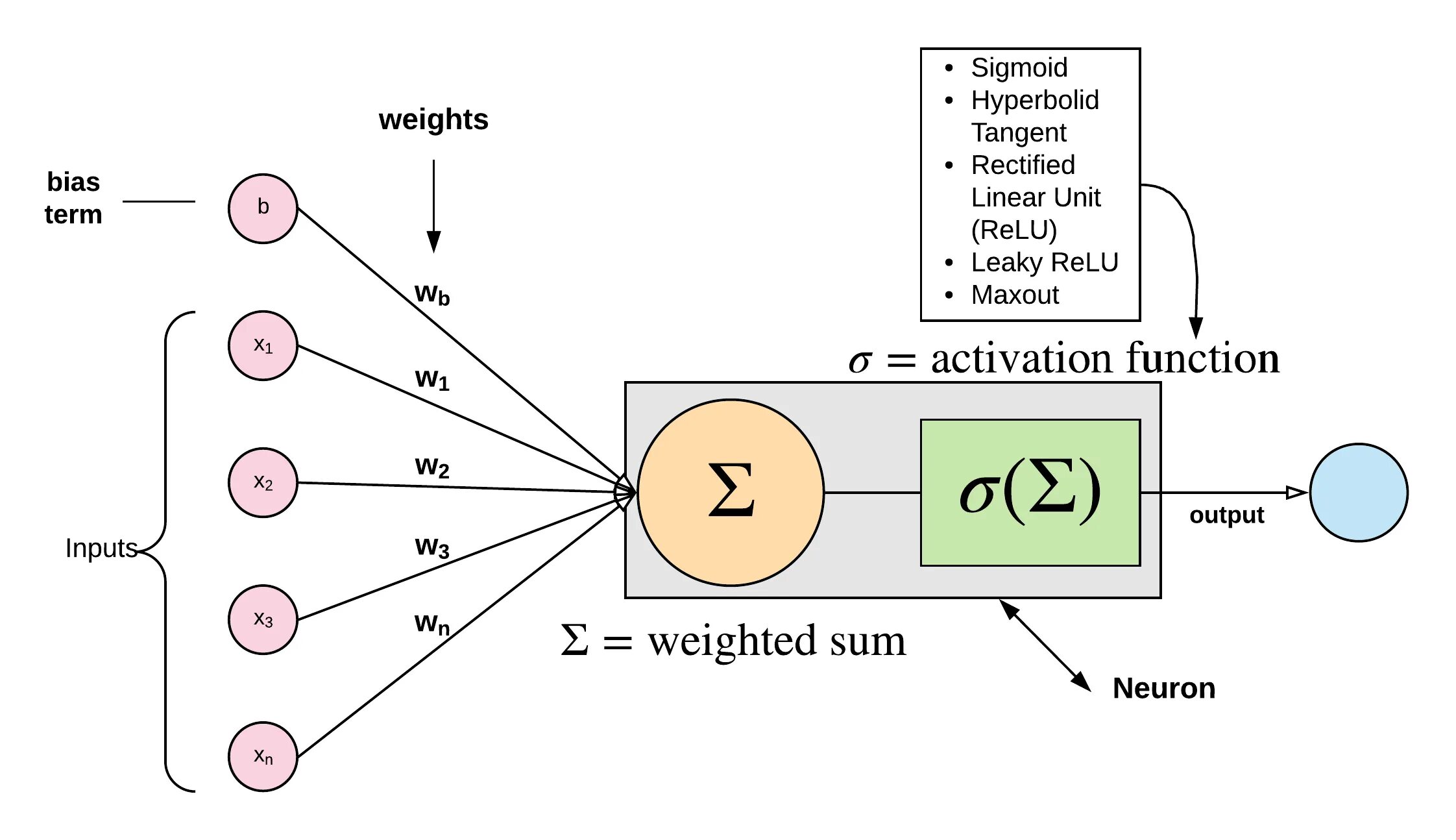 Line layering. Activation function Artificial Neural Networks. Relu activation function. Sigmoid activation function. Softmax нейронные сети.