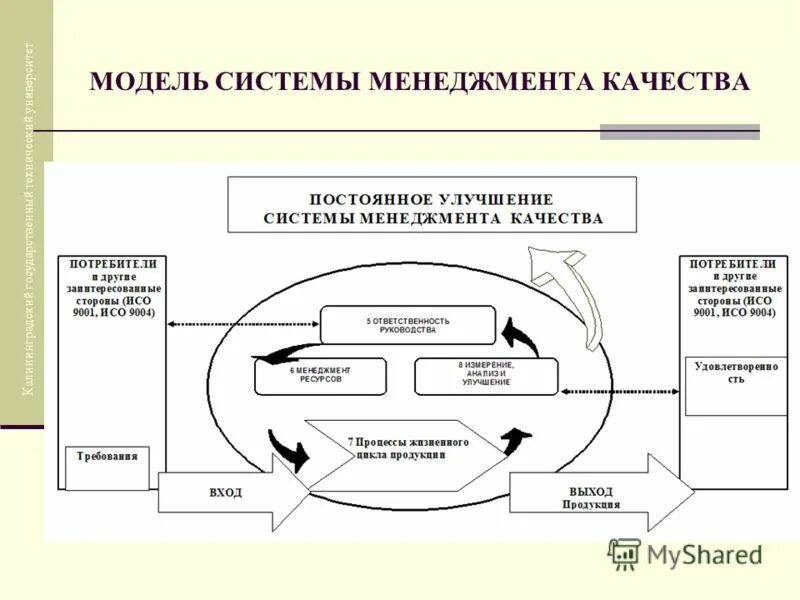 СМК, или система менеджмента качества. Модель системы управления менеджмент. Система менеджмента и система менеджмента качества разница. Модель системы менеджмента качества. Система менеджмента качества основы