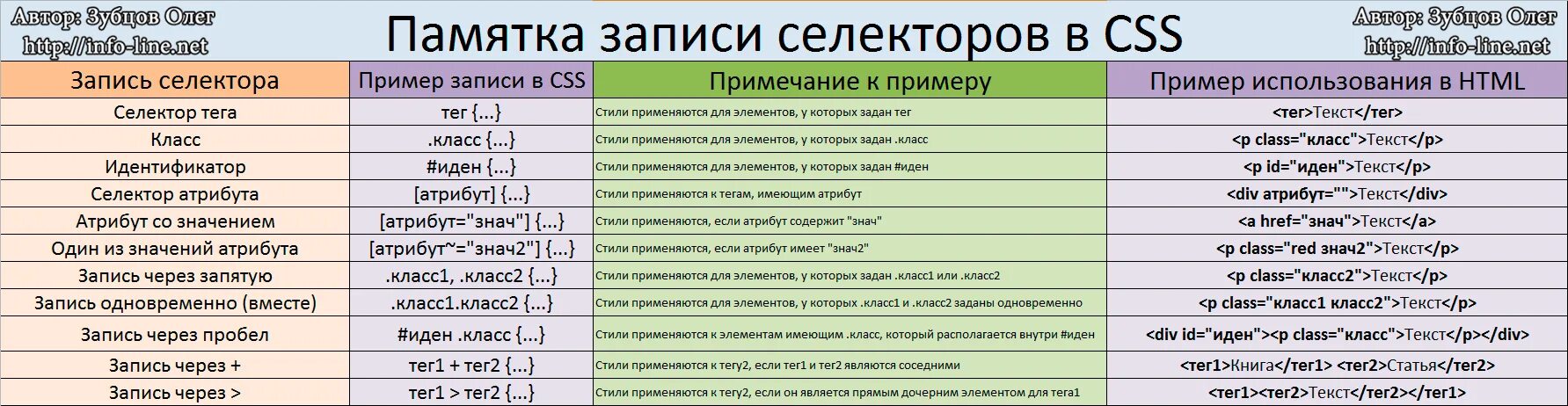 Памятка селекторы CSS. Таблица селекторов CSS. CSS селекторы шпаргалка. Селектор html.