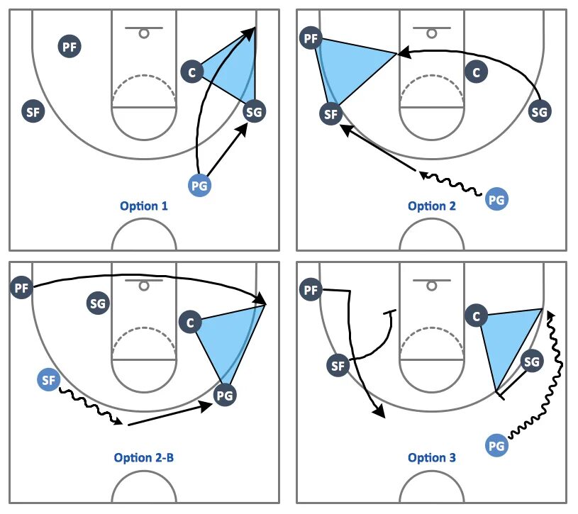 Схема нападения. Комбинации 3 на 3 баскетбол. Комбинации в баскетболе схемы. Тактика нападения комбинация треугольник баскетбол. Комбинации нападения в баскетболе схемы.