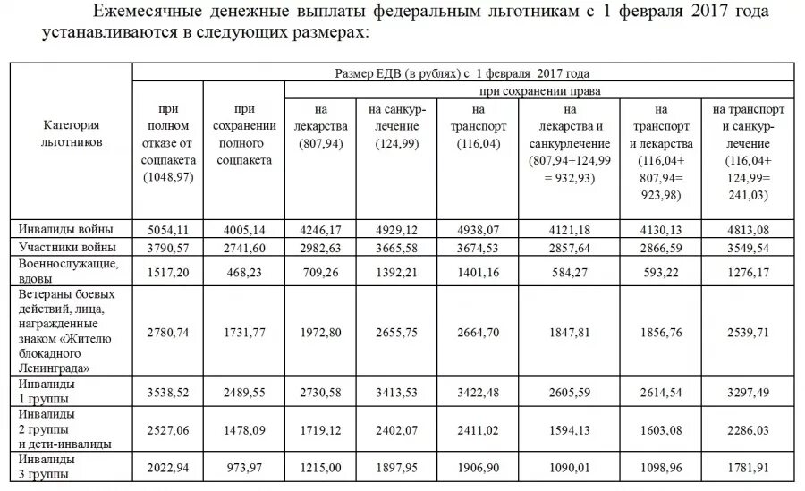 Ежемесячная социальная выплата. Ежемесячная денежная выплата ветеранам боевых действий. Пенсия участника боевых действий. Размер ЕДВ ветеранам боевых действий. Год федеральных льготников