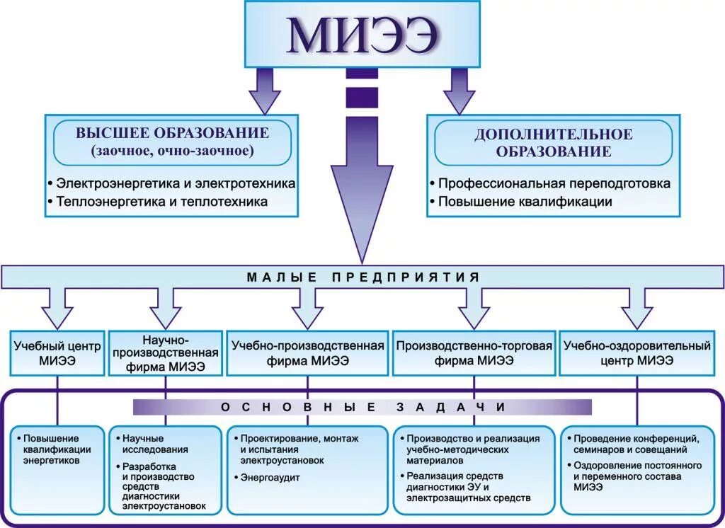 Квалификация энергетика. Московский институт энергобезопасности и энергосбережения. Профиль учебно-производственного комплекса. МИЭЭ. Тезис по обучению энергобезопасности.