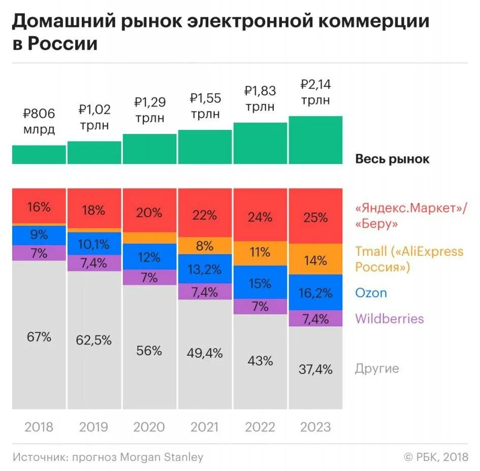 Озон конкуренты