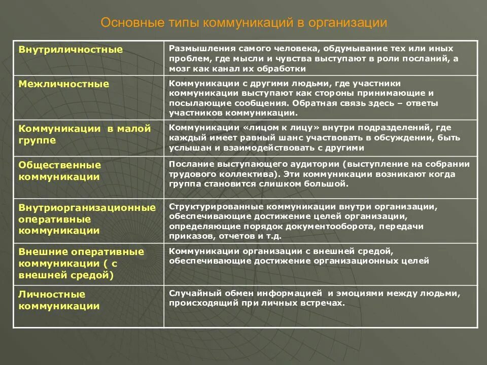 Какой тип коммуникации. Виды коммуникаций внутри организации. Типы коммуникаций в организации. Основные виды коммуникаций в организации. Формы коммуникации в организации.