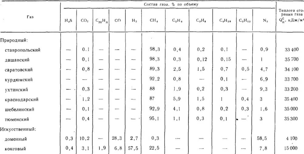 Масса горючего газа. Природный ГАЗ топливо характеристики. Состав природного газа в процентах по объему. Состав газа Уренгойского месторождения таблица. Элементарный состав топлива угля.