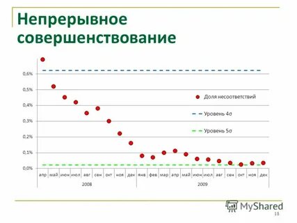 Уровень несоответствий