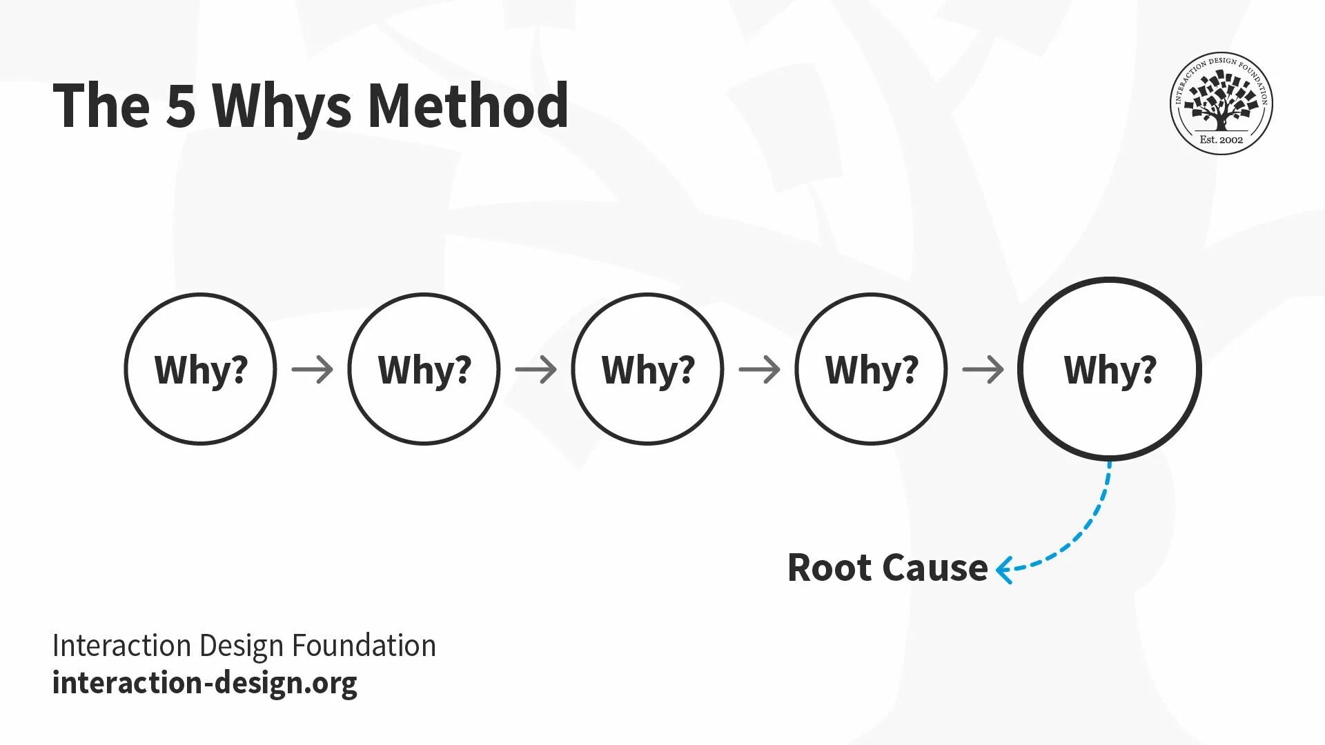 Five whys. Five why method. Interaction Design Foundation. 5 Why method. Whys.