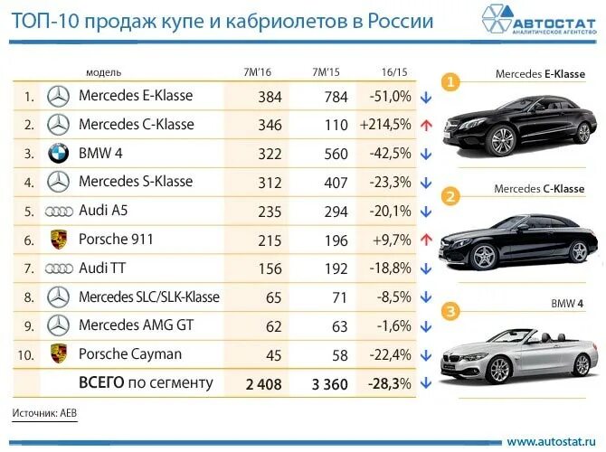 Какие машины ходовые. Самая продаваемая машина. Самые продаваемые машины в России. Самые продаваемые машины по классам. Самая популярная машина в России.