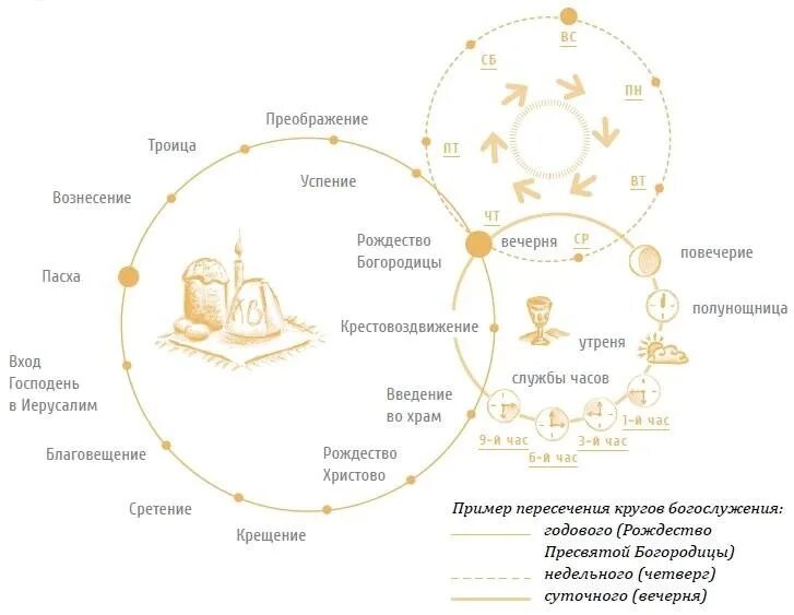 Суточный богослужебный круг православной церкви. Годовой круг богослужения в православной церкви. Богослужебный круг православной церкви схема. Схема суточного круга православного богослужения. Утреня сколько длится