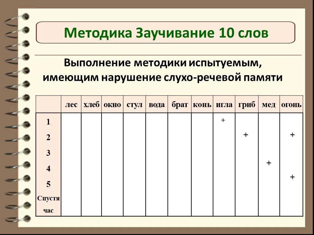 Методика заучивания лурия. Методика запоминания 10 слов Лурия. Методика заучивание 10 слов а.р Лурия. Методика на память 10 слов. Кривая запоминания 10 слов Лурия.