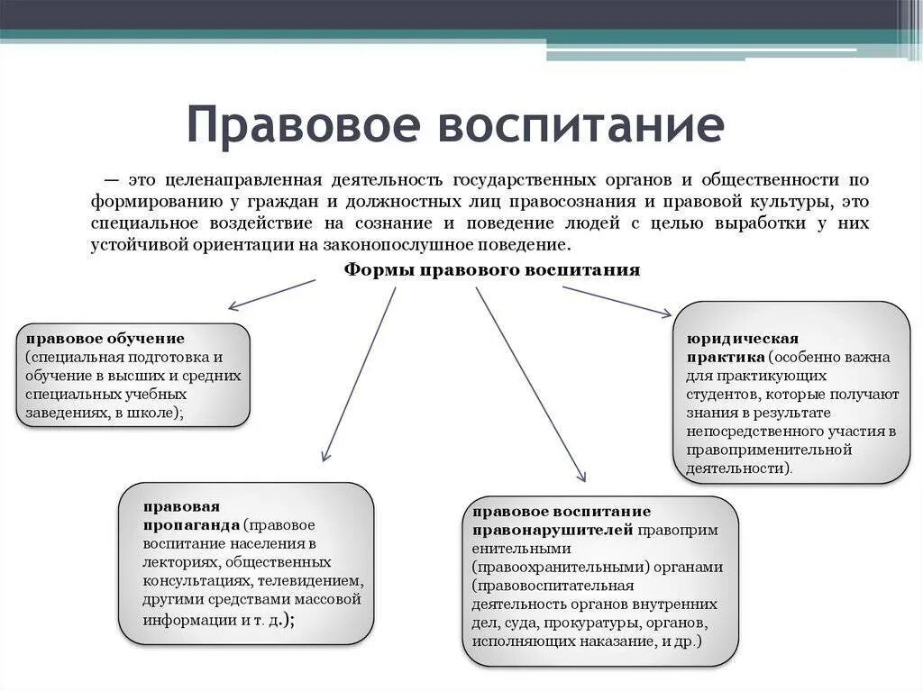 Понятие и основные задачи воспитания. 2. опишите способы правового воспитания. схему форм и методов правового воспитания. правовое воспитание понятие формы. что относится к формам правового воспитания?.