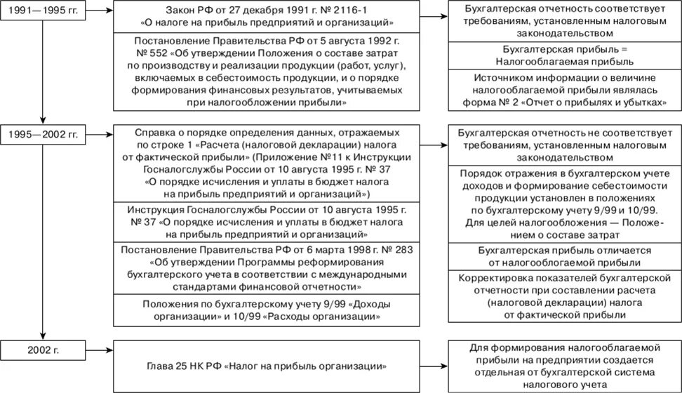 3 организация налогового учета. Схема расчета налога на прибыль организации. Схема формирования налоговой базы по налогу на прибыль. Схема формирования налога на прибыль. Порядок исчисления налога на прибыль в РФ.