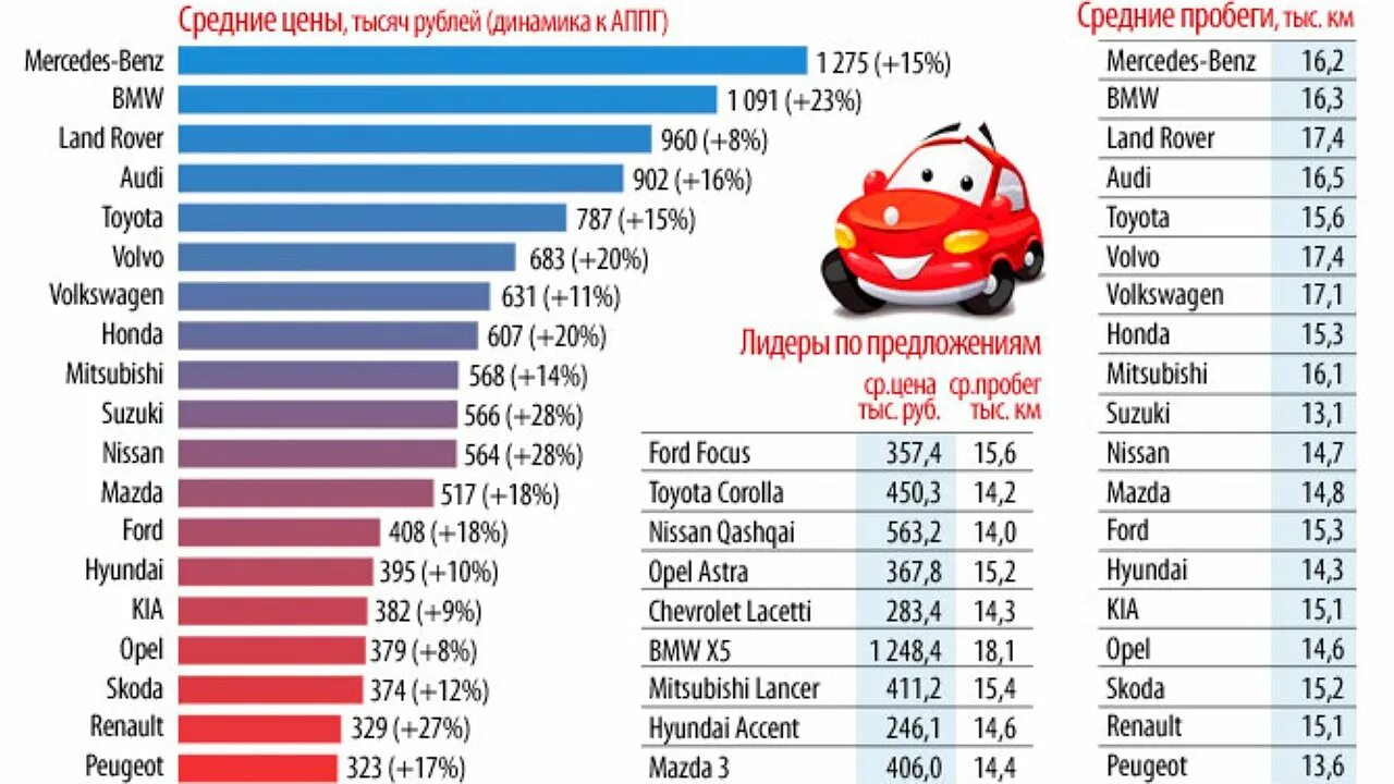 Сколько лет автомобилю. Средний пробег машины. Удешевление автомобиля по годам. Средний пробег на машине в России. Средний пробег автомобиля за год.