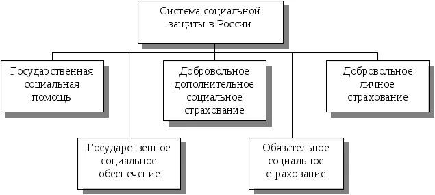 Социальная защита населения понятие и система. Система социальной защиты населения в России схема. Структура органов социальной защиты населения РФ. Структура органов соц защиты в РФ. Структура органов социальной защиты населения РФ схема.