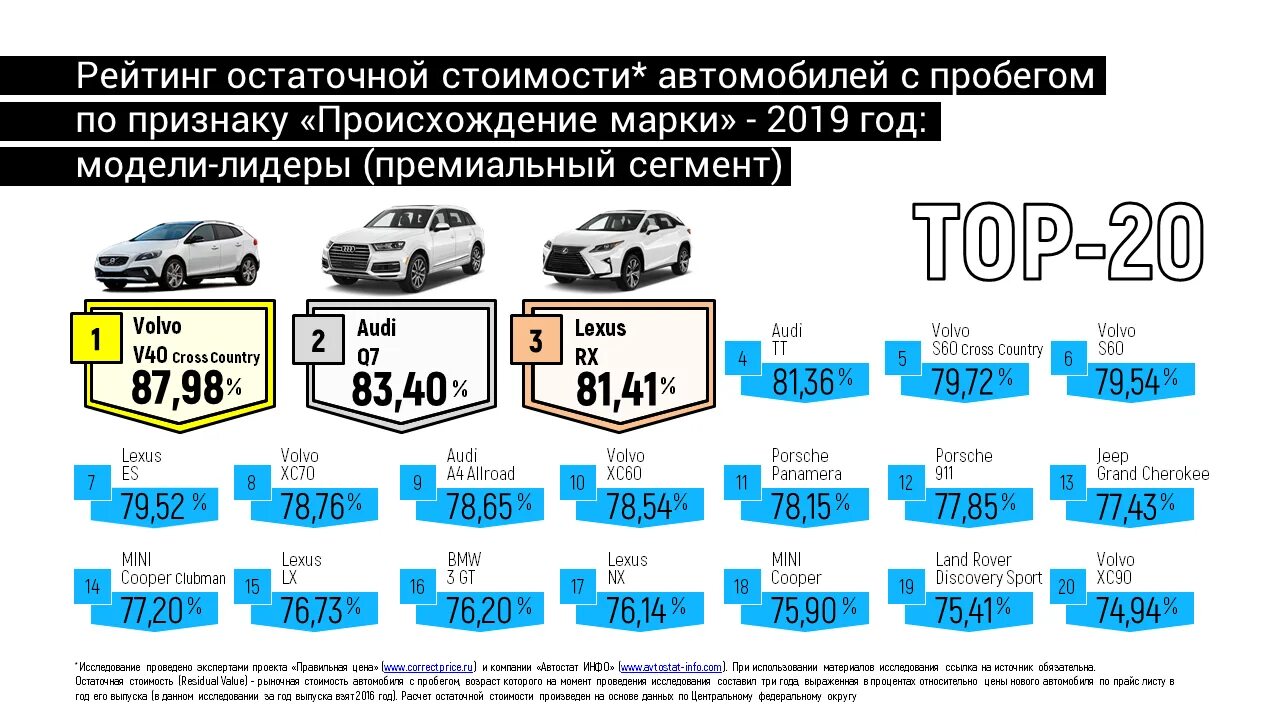 Среднегодовой пробег автомобиля. Самые ликвидные автомобили на вторичном рынке. Ликвидность автомобилей на вторичном рынке рейтинг 2020. Самые ликвидные авто на вторичном рынке 2020. Ликвидные марки автомобилей.