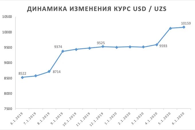 Курс узбекского сума калькулятор. Курс узбекский сум. Динамика курса рубля узбекскому сум. Курс рубля к узбекскому суму. Девальвация рубля в 2017.