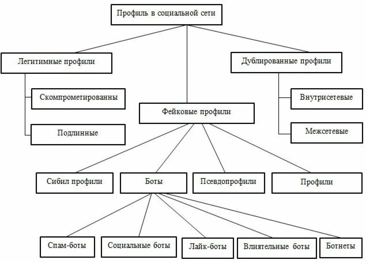 Социально-экономический профиль в школе. Профиль в соцсети. Классификация соц сетей itdiplom. Соцсети социальные профиль. Социальный профиль друга.